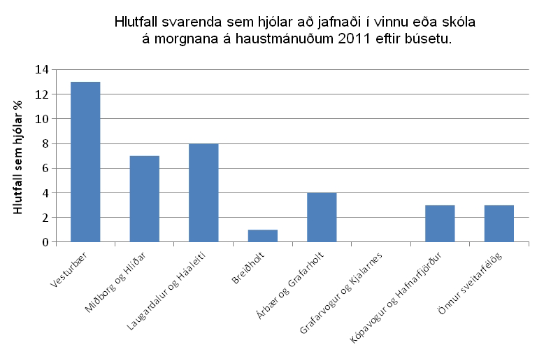 Hjólreiðar eftir hverfum