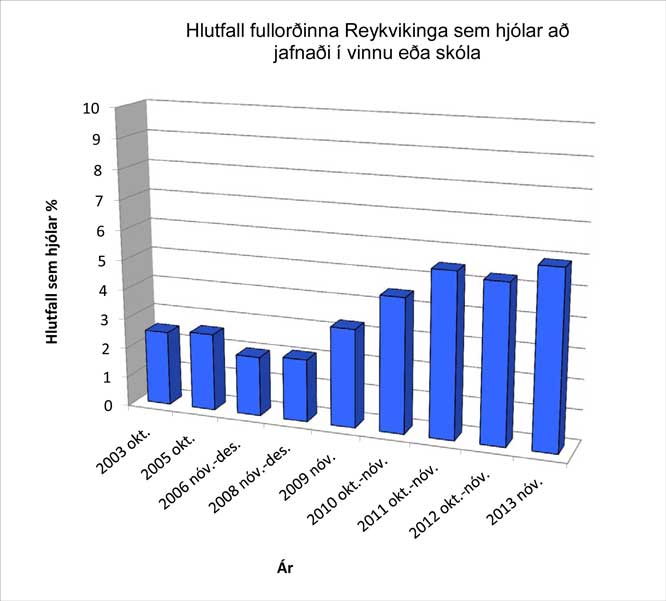 Hlutdeild fullorðinna Reykvíkinga sem hjólar að jafnaði í vinnu eða skóla