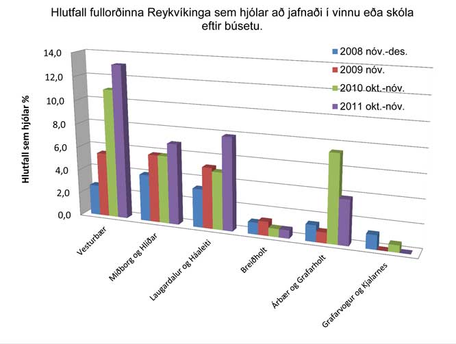 Hlutfall fullorðinna Reykvíkinga sem hjólar að jafnaði í vinnu eða skóla eftir búsetu