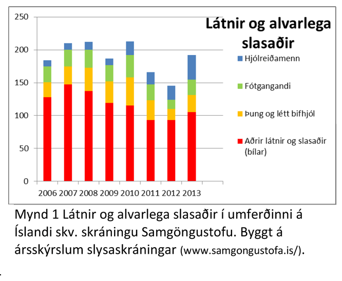 Látnir og alvarlega slasaðir i umferðinni