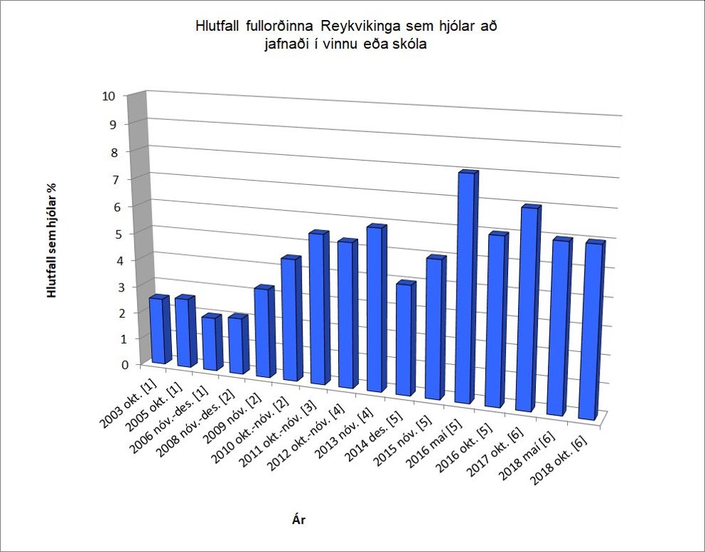 Árangur Landssamtaka hjólreiðamanna